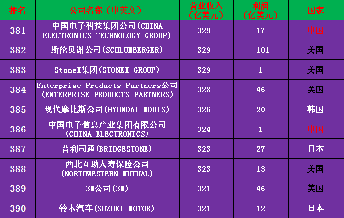 2020年世界500强公司完整名单（收藏版）——中国133家