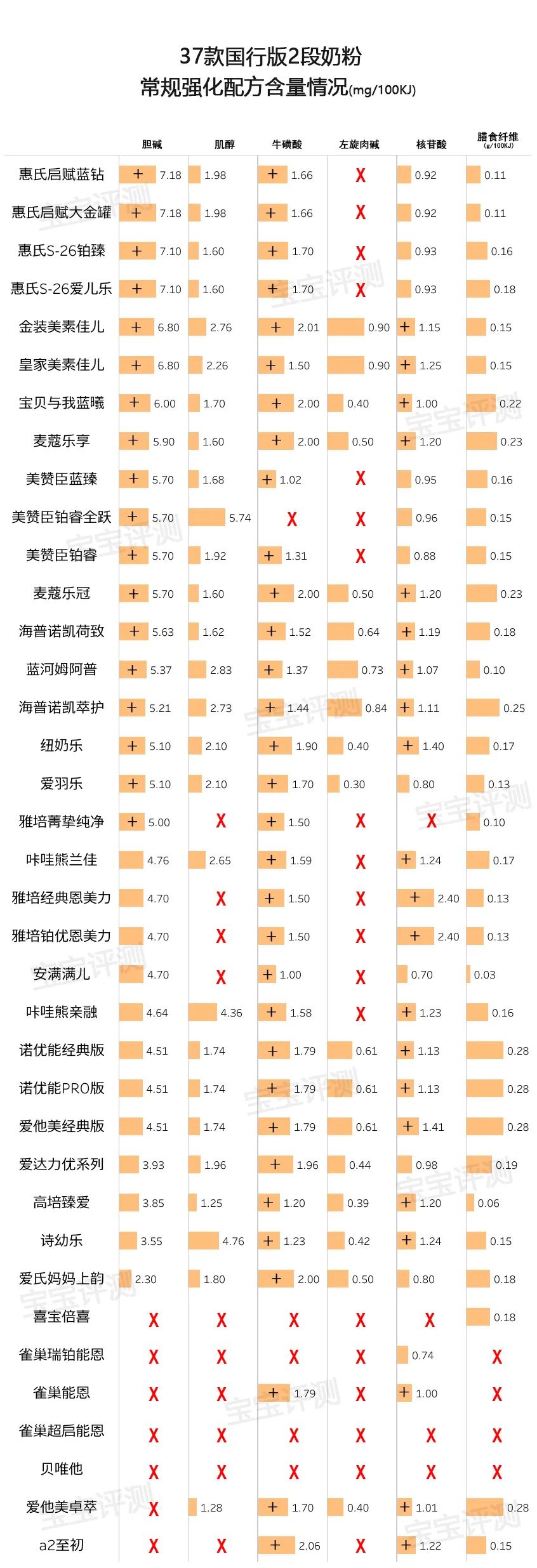 37款国行版2段奶粉评测：有的添加了白砂糖/香精，有的被通报