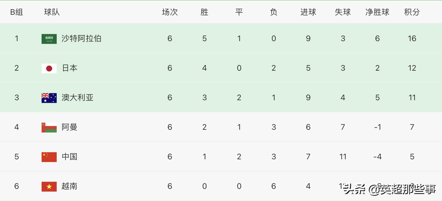 12强赛最新积分榜：国足稳居第5，日本升至第2，韩伊2强出线在望