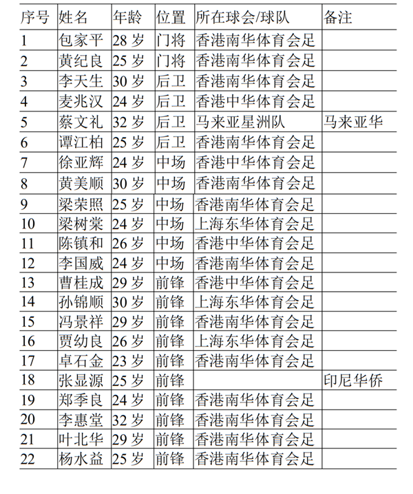 中国足球铁军,堂堂十年冠军。(你知道吗？中国足球曾经称霸亚洲，斩获远东运动会足球九连冠)