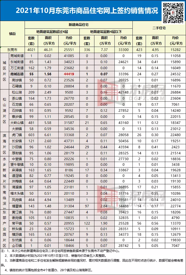 东莞最新房价出炉降了