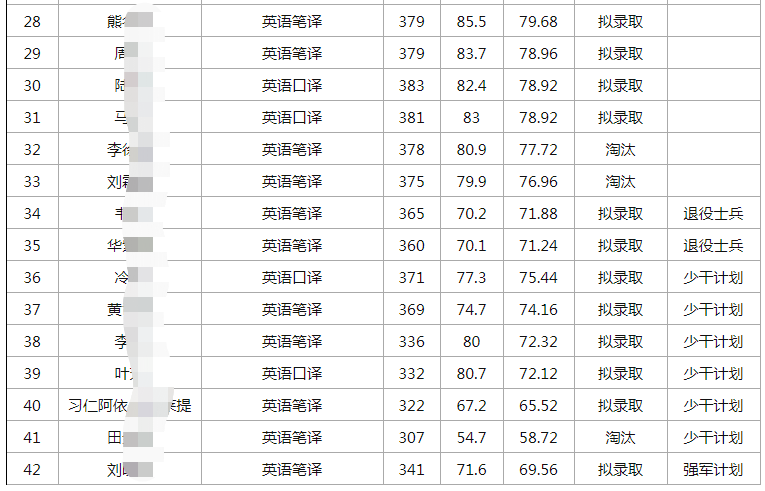21年武汉大学考研录取分数线：含英语俄语法语德语日语外应翻硕