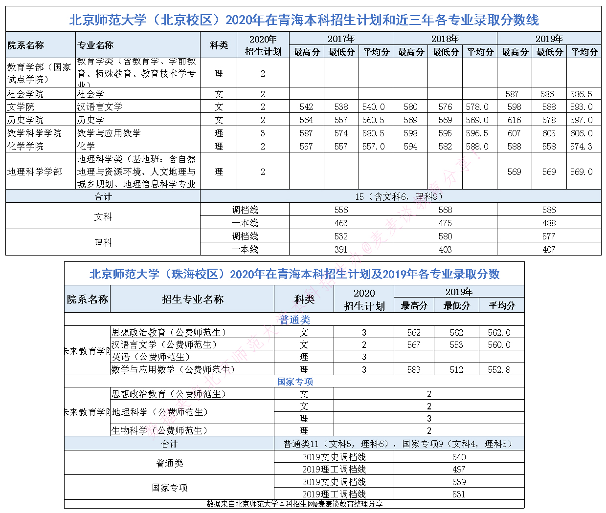 985|北京师范大学2020在全国近三年分专业录取分数+计划