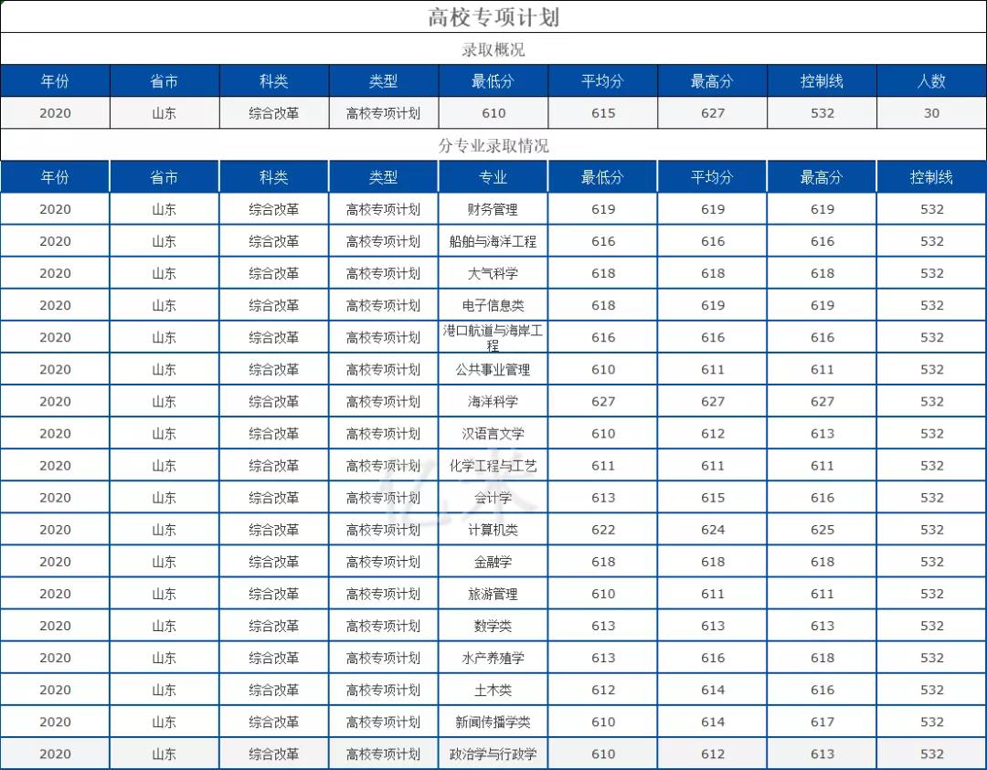 中国海洋大学2020年山东各类型各专业录取分数