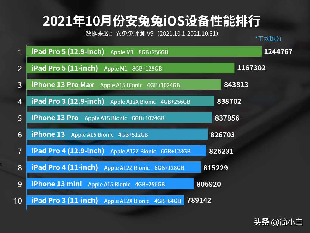 iOS设备性能榜：iPhone13仅排名第六，榜首跑分难以置信