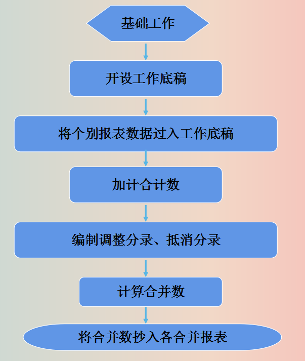 全自动合并报表系统，附合并财务报表编制步骤及合并报表抵消分录