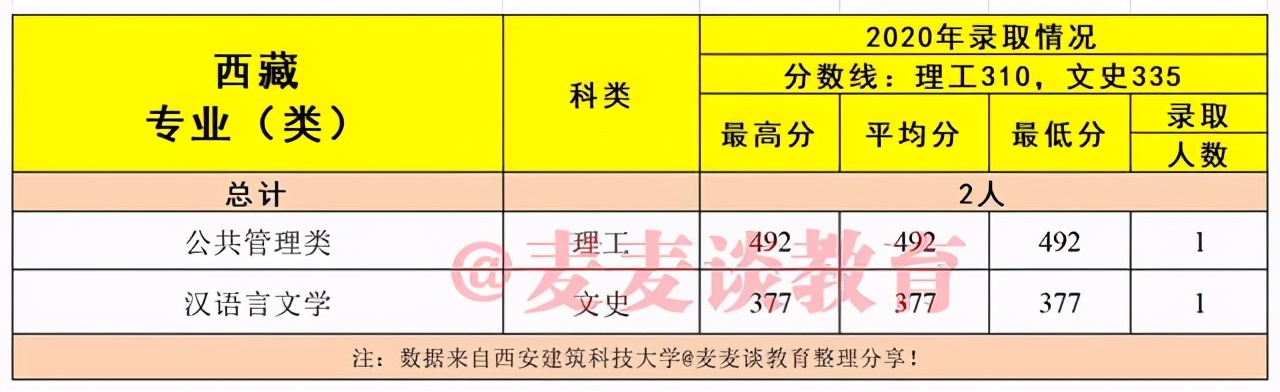 建筑老八校：西安建筑科技大学2020在各省市分专业录取分数及人数