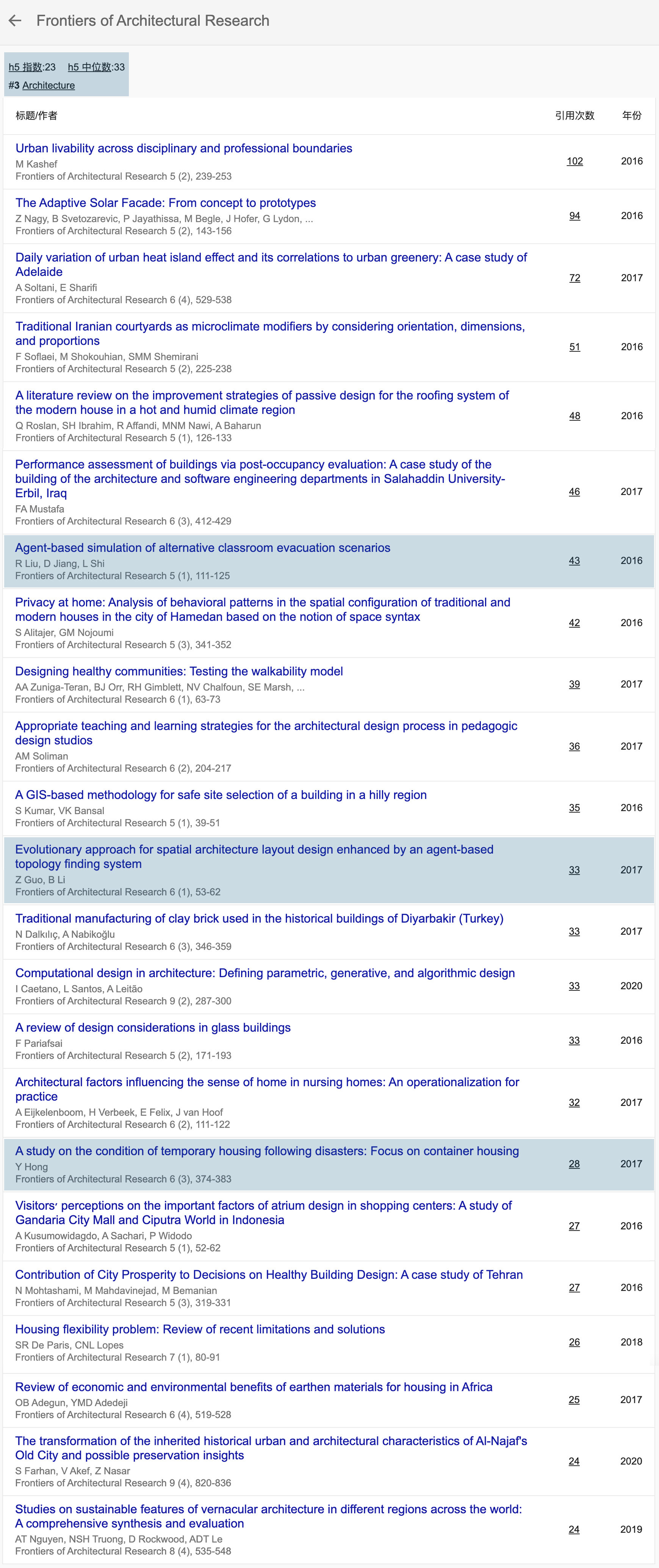 Google Scholar最新｜FoAR全球领域排名位居第三！h5指数再创新高
