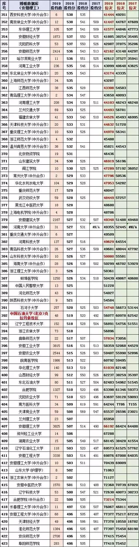 收藏！多少分上清华？2017-2019安徽高考本一投档分名次一览表