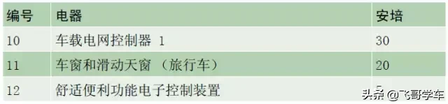 奥迪A3.A4.A5.A6.A8系列全部车型常见车型保险丝位置功能说明