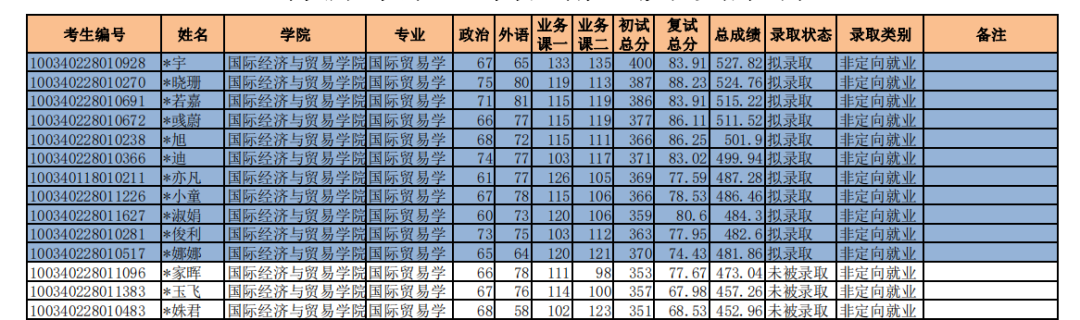 郑炳老师整理：2020年中央财经大学经济学硕士拟录取结果