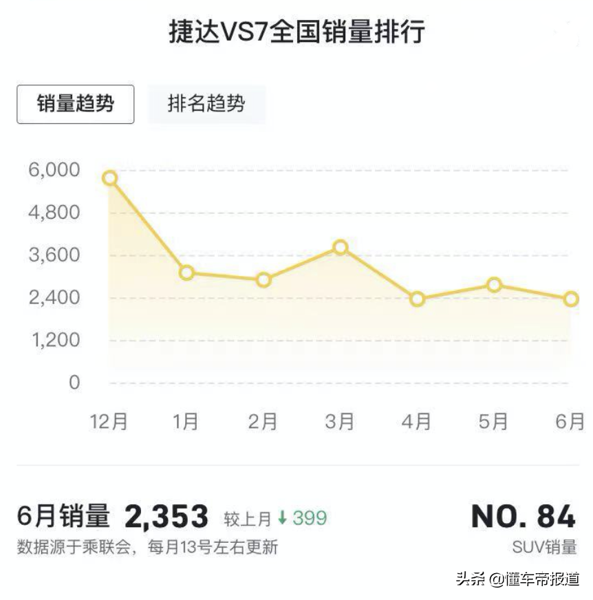 新车 | 售价12.68万元起，一汽-大众捷达VS7黑锋版上市