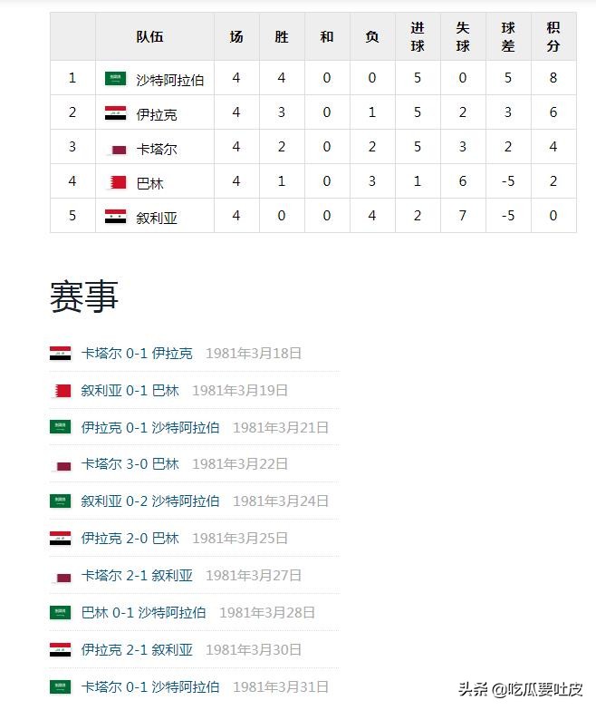 1982年世界杯亚洲区预选赛(世界杯小历史，1982年世界杯预选赛亚太区（上），我们再度参与)