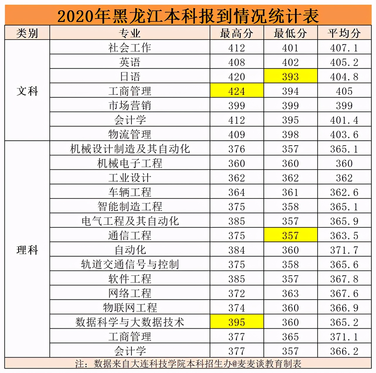 大连科技学院2020在各招生省市内分专业录取分数线！含专科及艺术