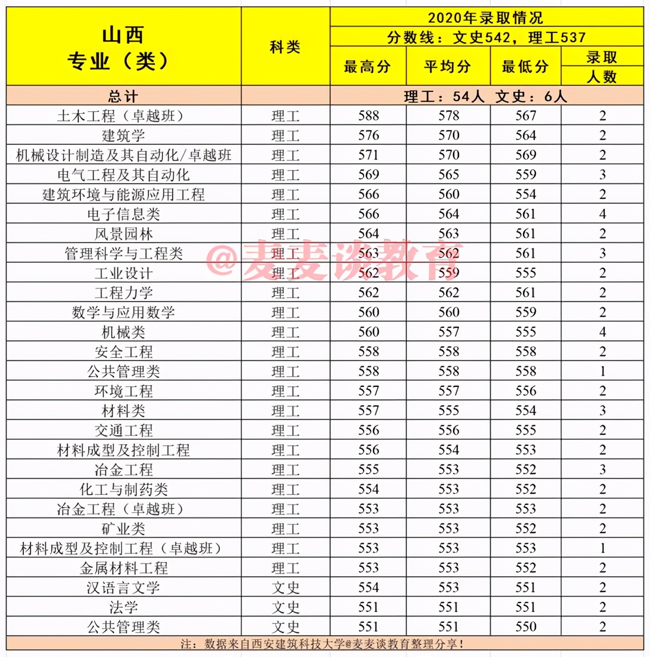 建筑老八校：西安建筑科技大学2020在各省市分专业录取分数及人数