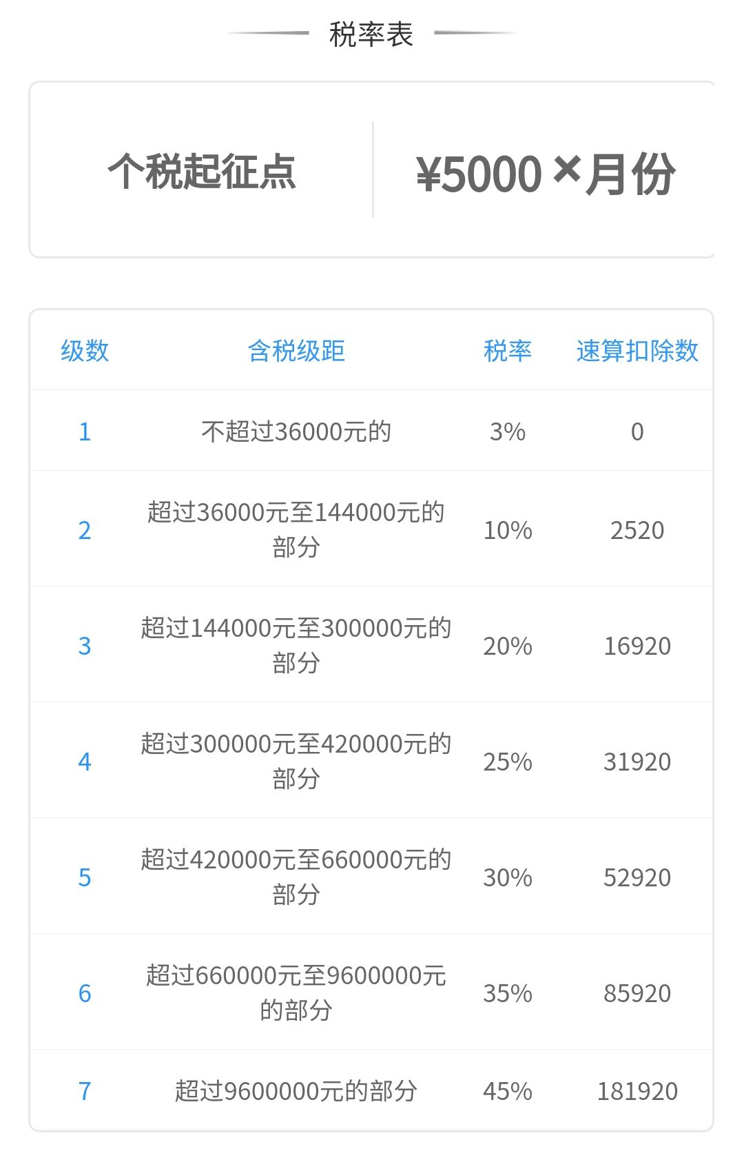 一萬五工資扣多少稅？為什么稅會越扣越多？