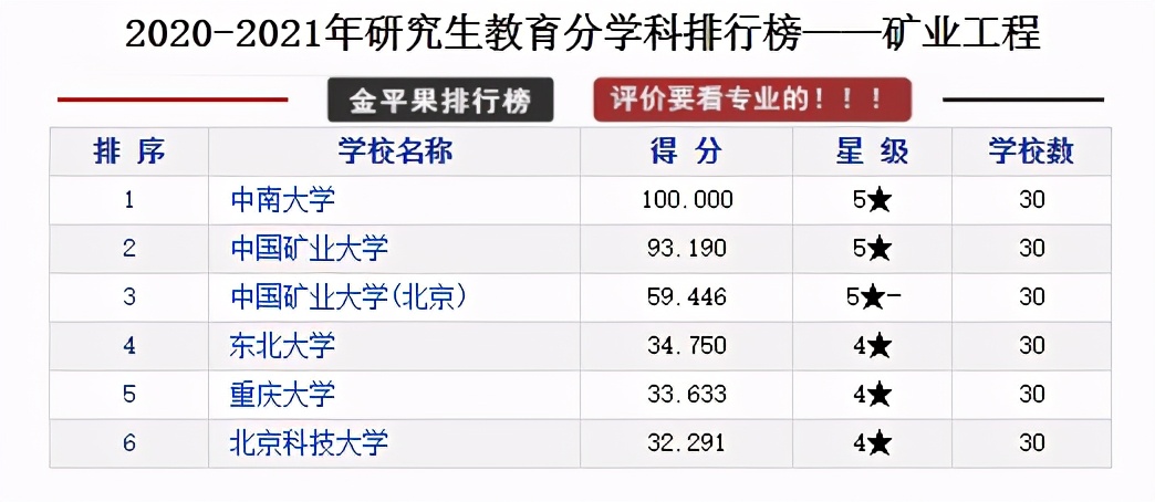 研究生教育各学科各高校评分排行榜，择校可以参考