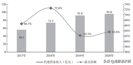 轻资产运营！国内最大的房产代建公司，市占率超22%