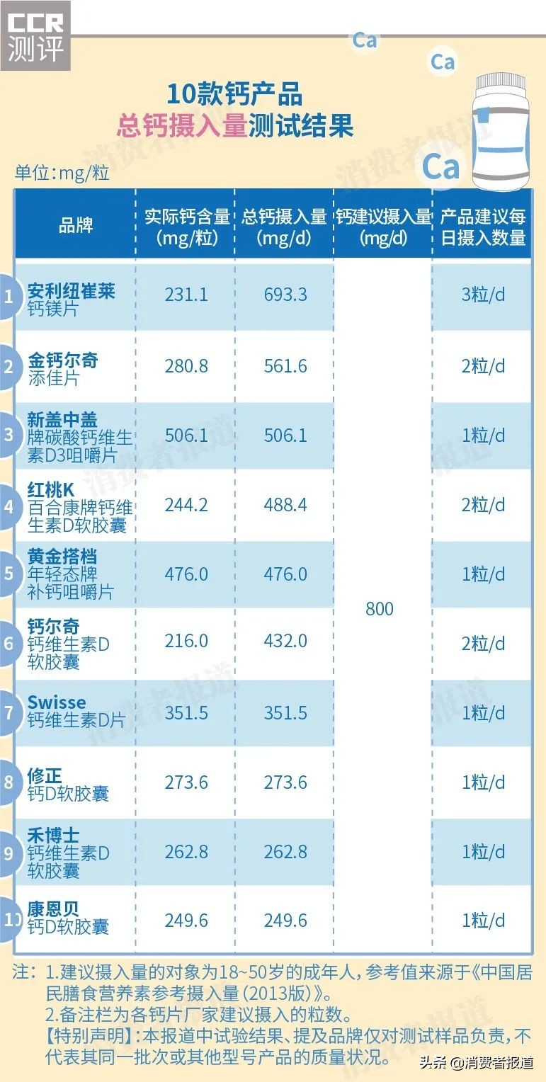 10款液体钙及普通钙测评：钙片换上“新衣”，液体钙是噱头是炒作？