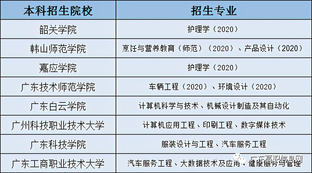 广东高职高考（3+证书）2021年考本科须知