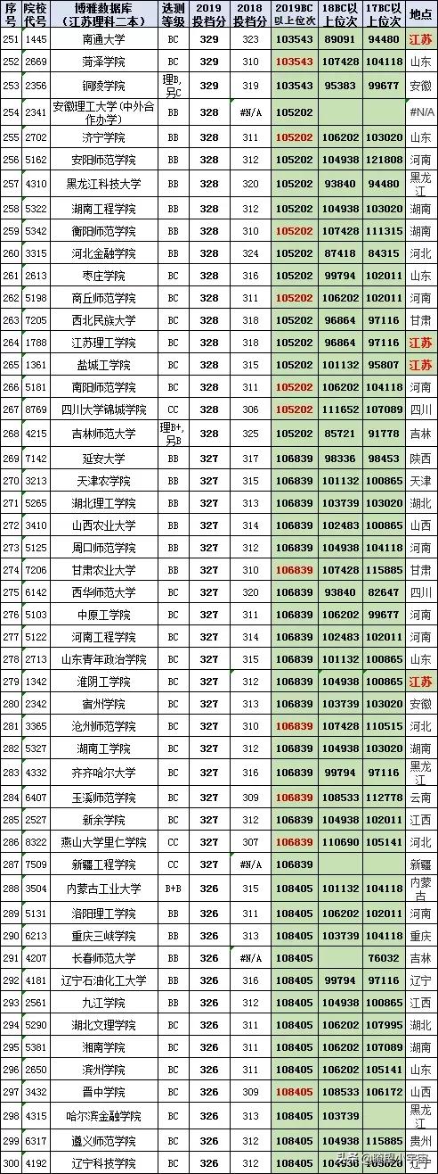 2021年江苏高考分数在特招线与本科线之间的考生志愿填报详尽分析
