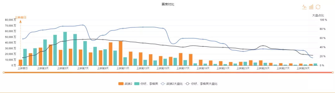 《李焕英》打不过《战狼2》