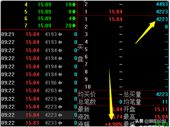 集合竞价操盘技巧：看懂集合竞价、运用集合竞价