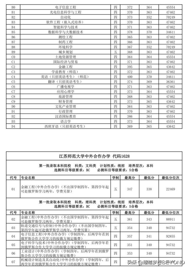 江苏师范大学2020年江苏省本科专业录取分数统计（含位次）