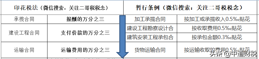 定了！印花税立法！最新税率表来了