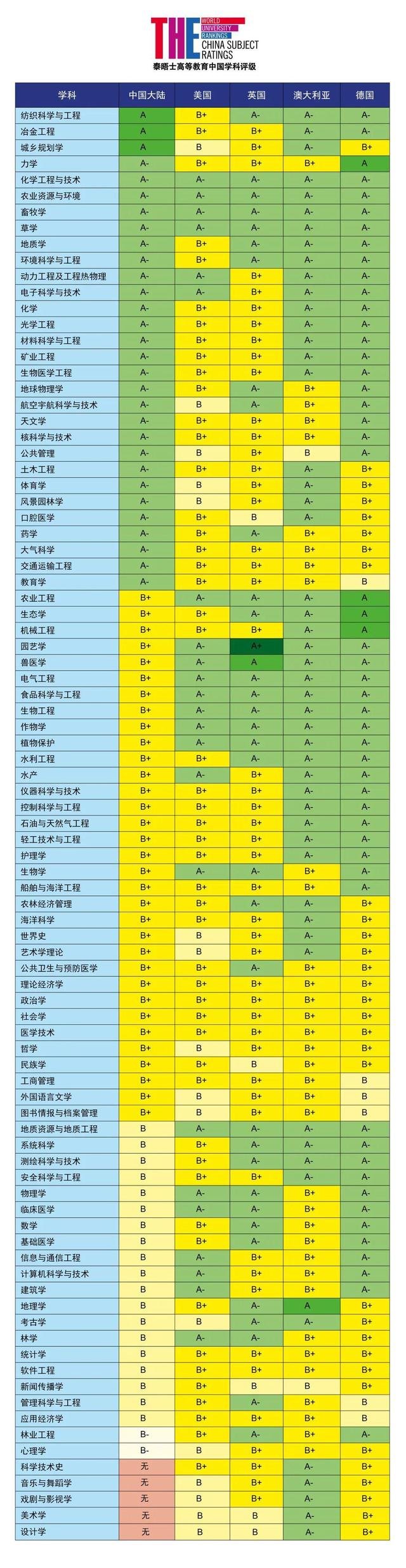 泰晤士2021中国学科评级发布：90所中国大陆高校上榜！数学8所A+