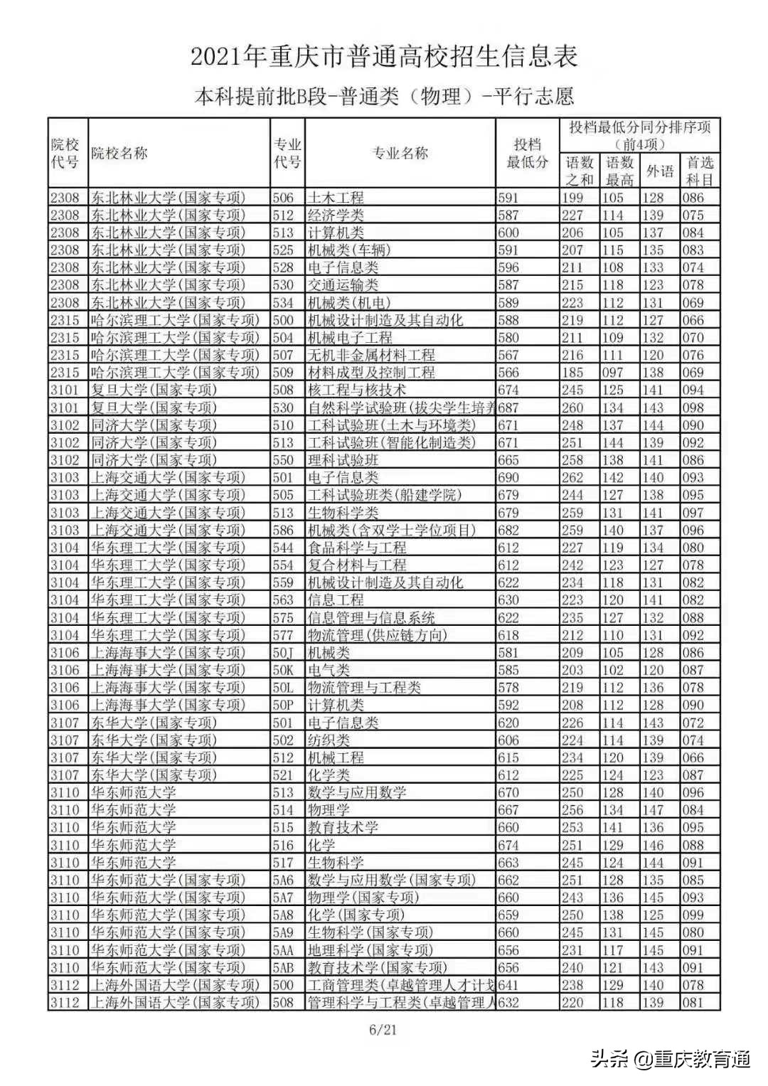 2021年重庆市普通高校招生：本科提前批B段-普通类(物理)平行志愿