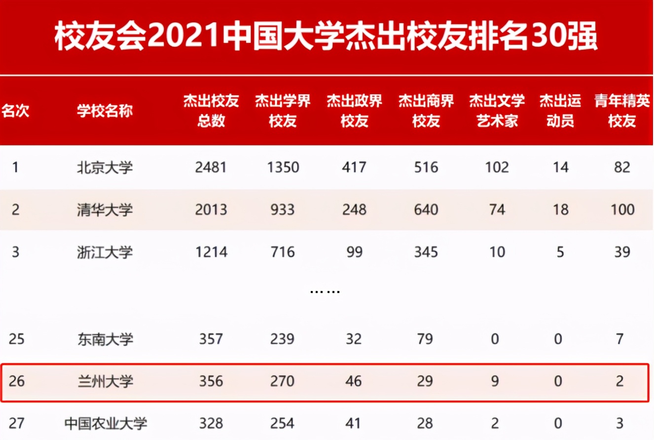 兰州大学怎么样（培养出24位院士）