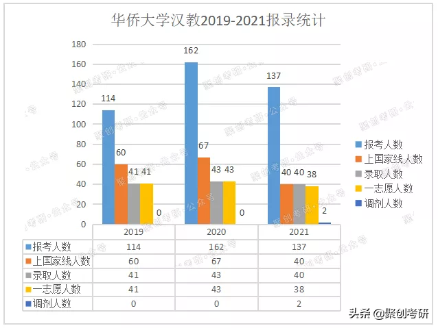 华侨大学汉语国际教育好考吗？考研难度如何？