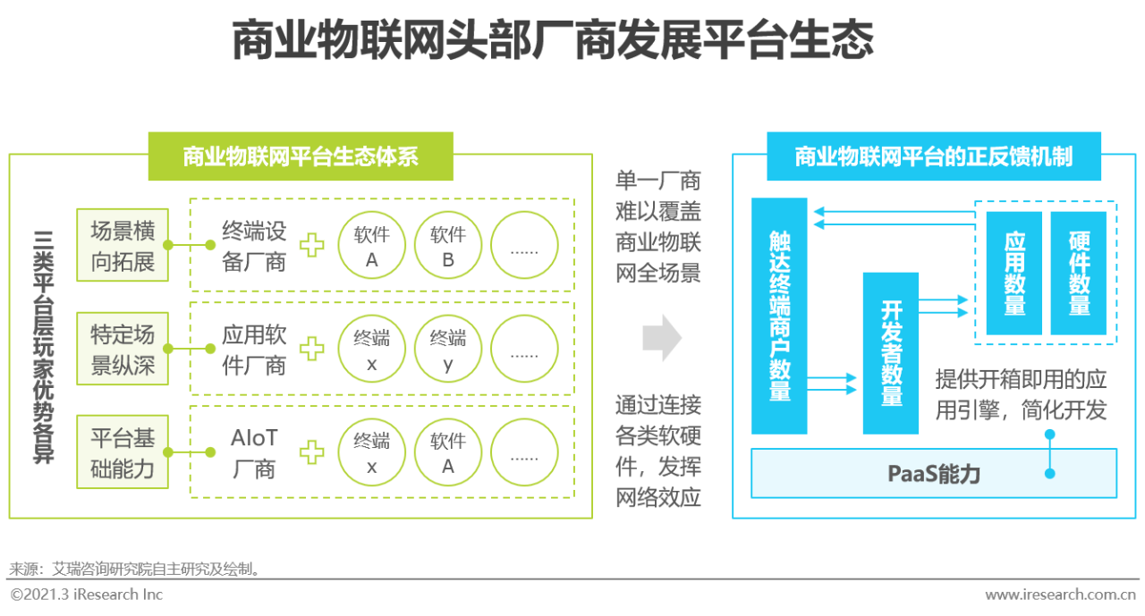 2021年中国商业物联网行业研究报告