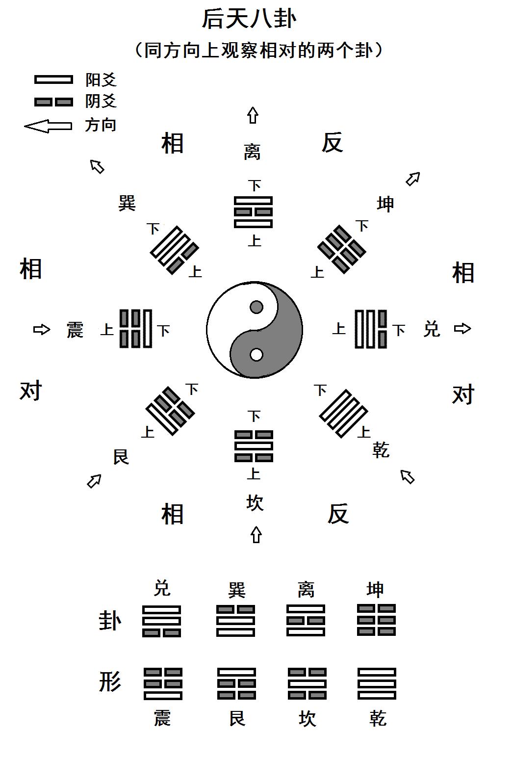 后天八卦的出现源于古人对先天八卦卦象之间关系和规律的不同理解