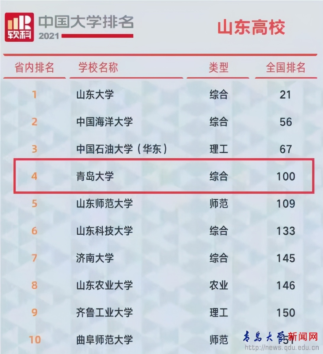 央视频频聚焦！占地2655亩，这所建在海边的山东高校，已跻身全国百强！