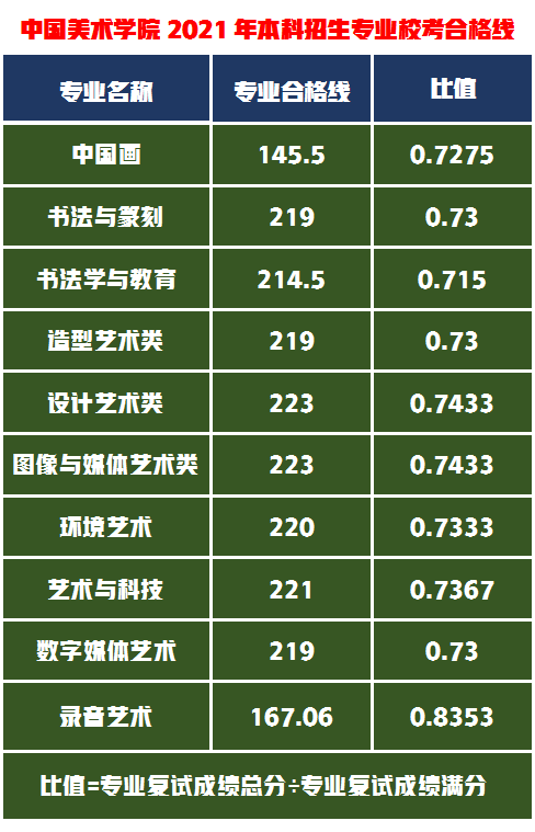 中国美术学院2021年录取分数线近2天即将公布，录取线会提高吗？