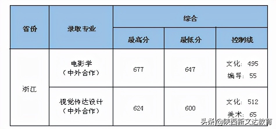 全国53所重点大学各省投档线汇总，哪个省的考生大学难考？