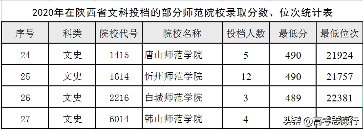 500分以下27所师范院校，大致划分为三个段位，报志愿足够用