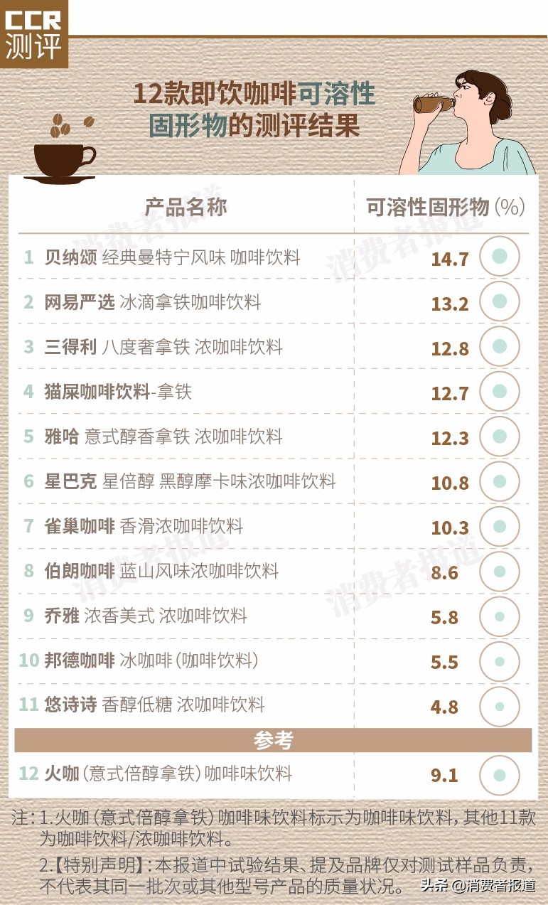 12款即饮咖啡对比：星巴克排名垫底！火咖、悠诗诗咖啡因“存在问题”
