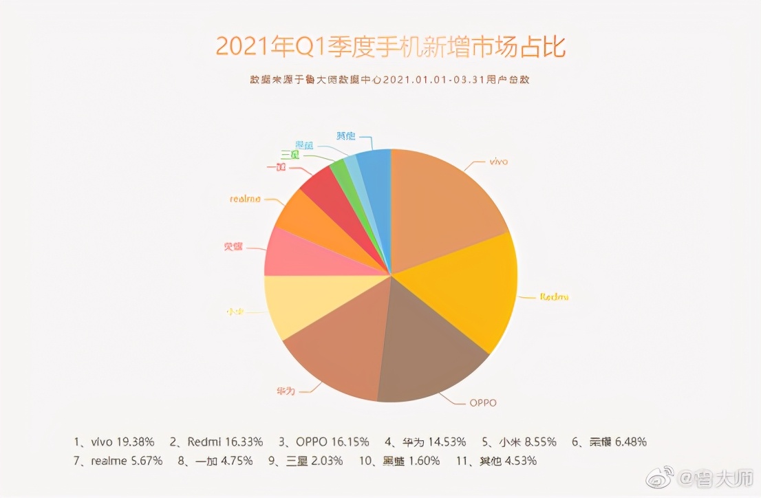 Q1季度手机新增市场排行曝光：vivo拿下第一