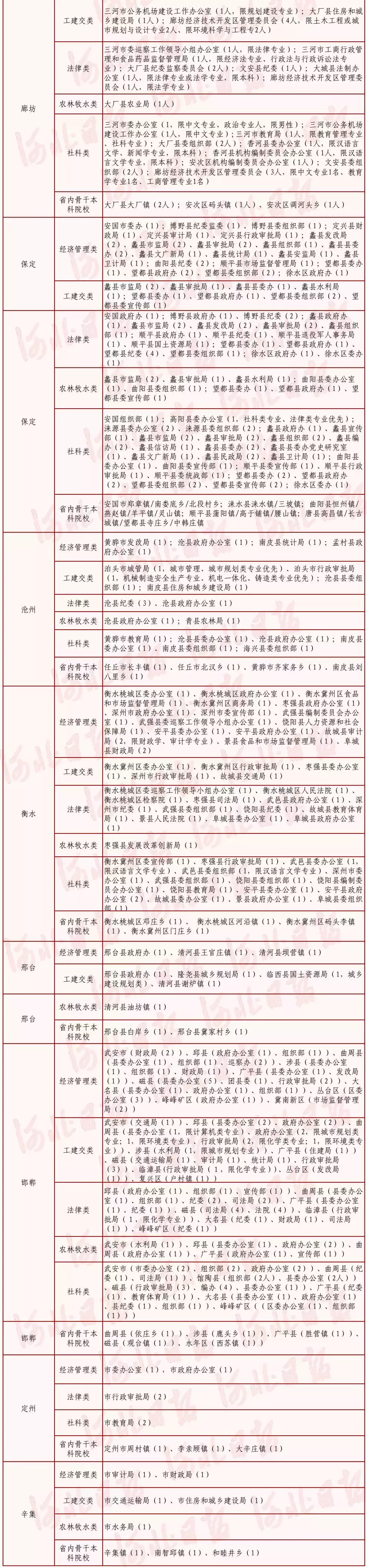 河北定向招录选调生906人！最快一年任正科，快看职位表