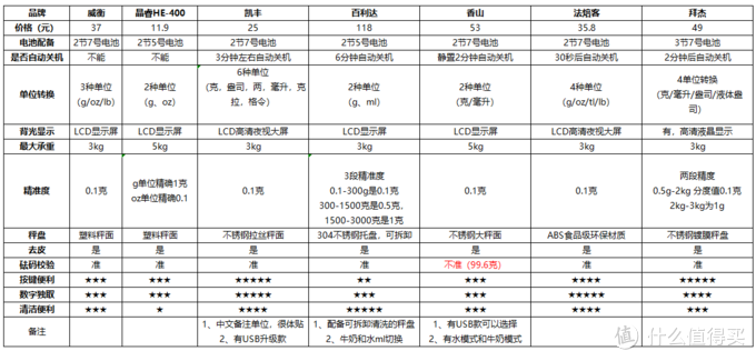 烘焙電子秤選購指南，7款電子秤實測讓你告別買買買誤區