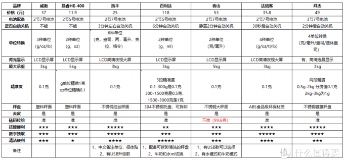 烘焙电子秤选购指南，7款电子秤实测让你告别买买买误区