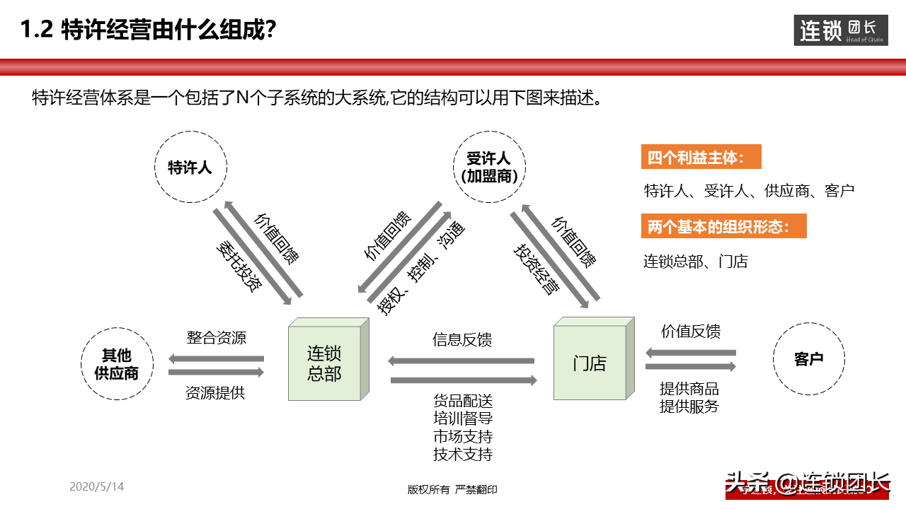 连锁是什么？50-100家门店的连锁体系是怎么样的？