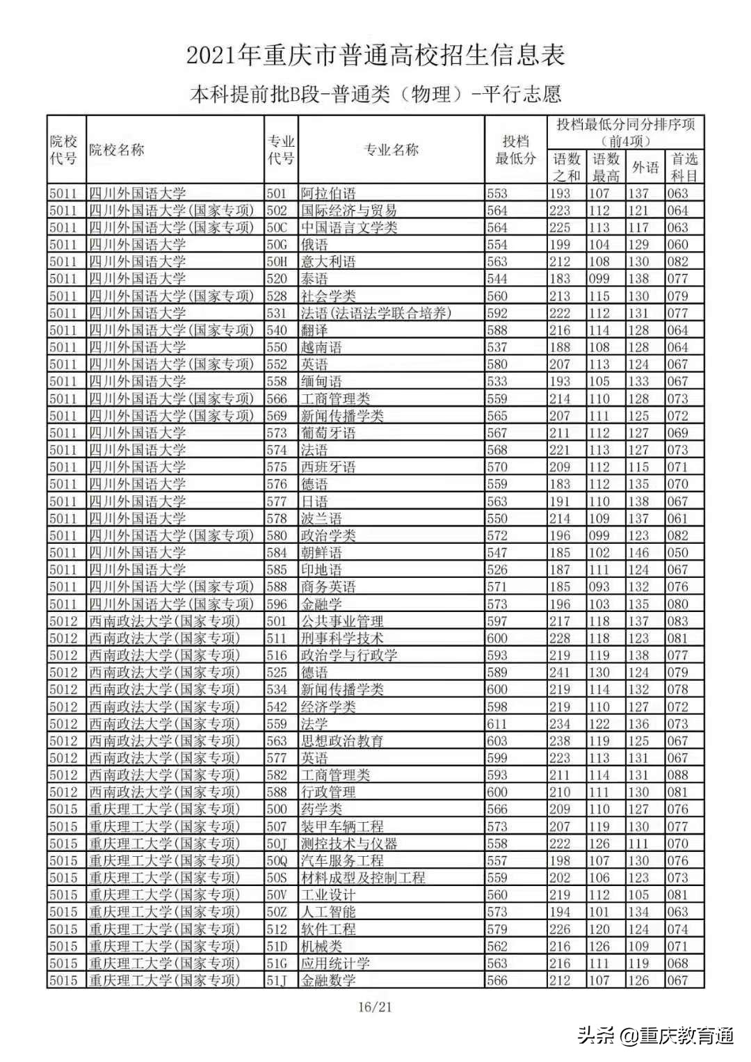 2021年重庆市普通高校招生：本科提前批B段-普通类(物理)平行志愿