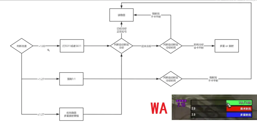 魔兽世界怀旧服：高科技玩法电脑代替人脑，只需一键打出完美DPS