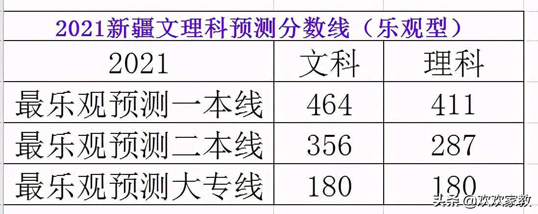 重磅！2021新疆高考预测分数线发布！最大降幅达30分，再创新低