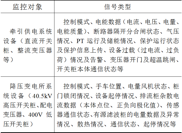 城市轨道交通变电所智能运维的关键技术及其应用