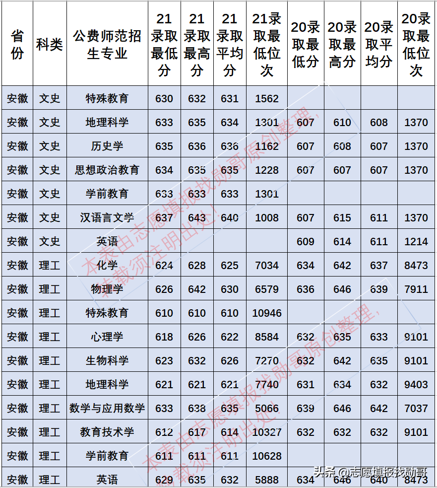 华中师范大学21年公费师范分数太高，没想到，这个专业却能捡漏